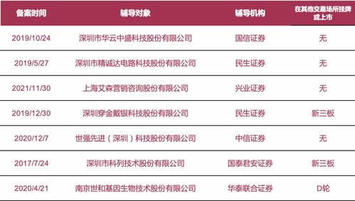 擬上市公司動(dòng)態(tài)速遞 邁百瑞、鐵大科技等啟動(dòng)A股IPO輔導(dǎo)，科列技術(shù)、世和基因等7家更新進(jìn)展